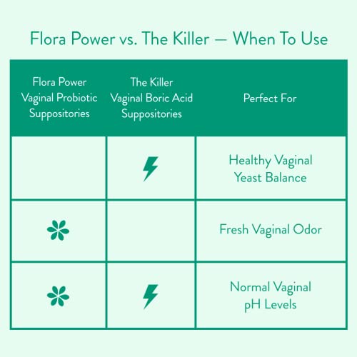 Love Wellness Vaginal Probiotic Suppositories, Flora Power | Fast-Acting Probiotic Strains & Vitamin C for Feminine Health | Supports pH Balance & Fresh Odor | Dairy-Free, Fragrance-Free & Non-GMO